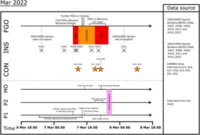 Children first: women’s perspectives on evacuation at Fuego volcano and implications for disaster risk reduction